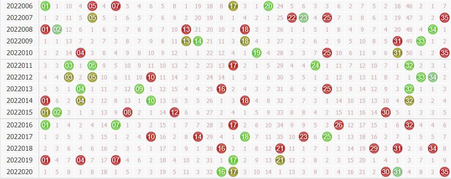 大乐透第2022021期专家球博士分析:前区关注合数尾数