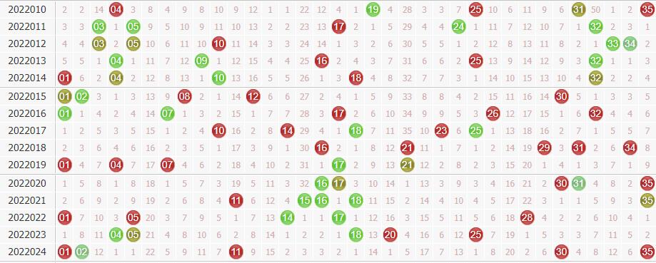 大乐透第2022025期专家球博士分析:后区开一奇一偶组合