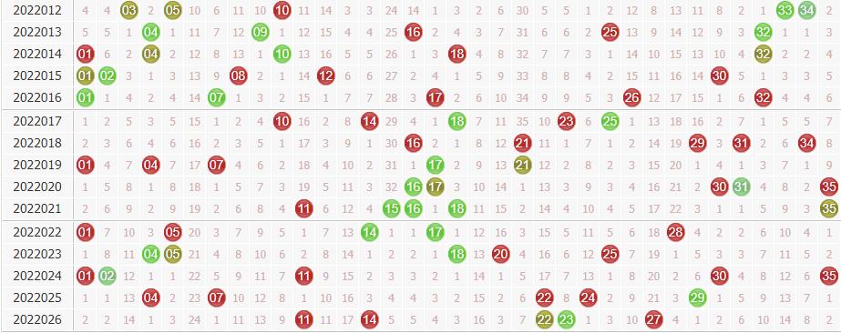 名扬天下大乐透第2022027期前区分析:关注连号开出