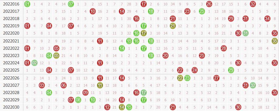 名扬天下大乐透第2022031期前区分析:奇数号走热