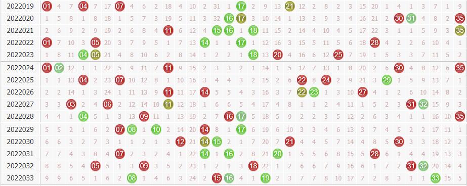 今日大乐透第2022034期球博士综合分析:前区小号继续走热