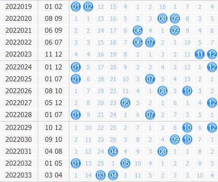 大乐透后区第2022034期中奖简单分析:大尾跨度6