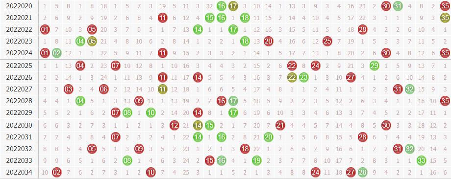 名扬天下大乐透第2022035期前区分析:偶号热出