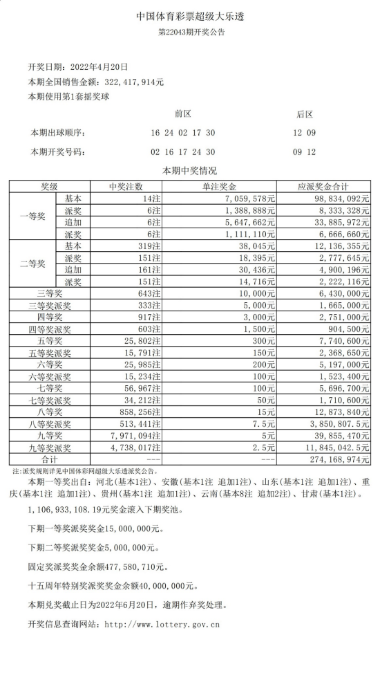 大乐透第22043期开奖：一等奖开出14注，单注最高1520万元