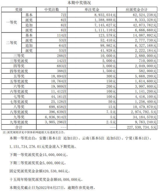 大乐透第22046期开奖：10亿大派奖加持 大乐透开出9288万元大奖