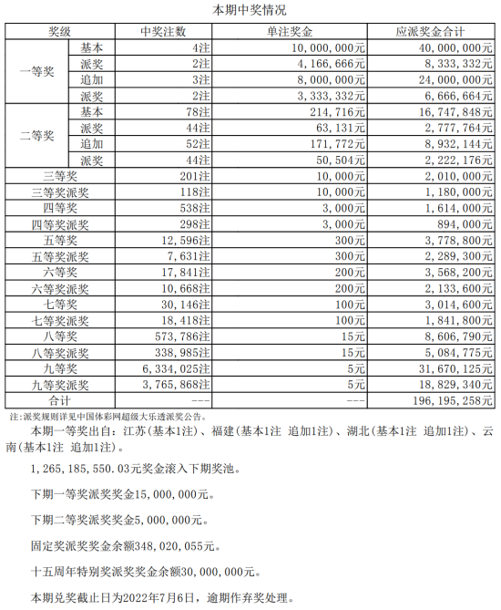 当期的中奖情况表