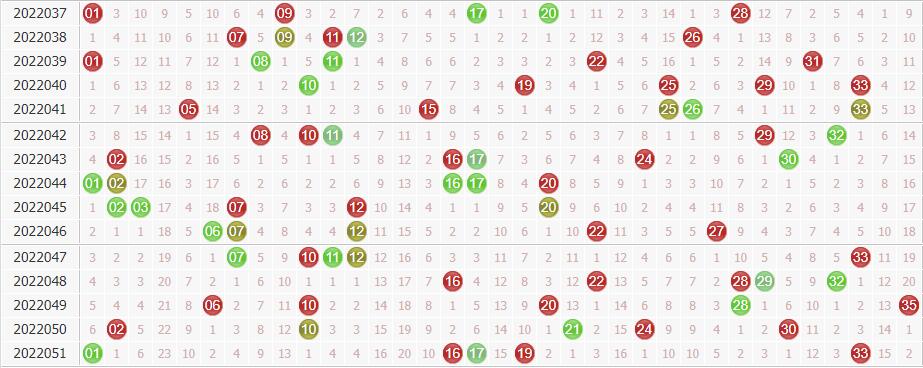 大乐透第2022052期专家球博士分析:放弃上期奖号