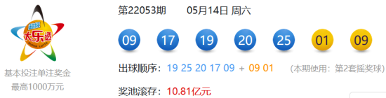 大乐透第22053期开奖：12注1264万＋6注633万