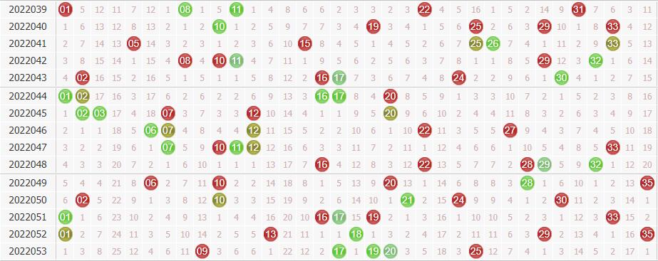 大乐透第2022054期草庐居士综合分析:前区注意重号转冷