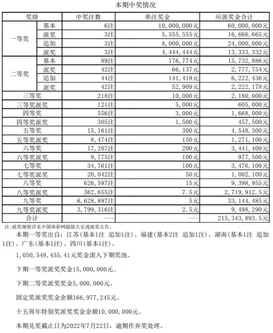 大乐透第22057期中奖情况 大乐透第22057期中奖情况
