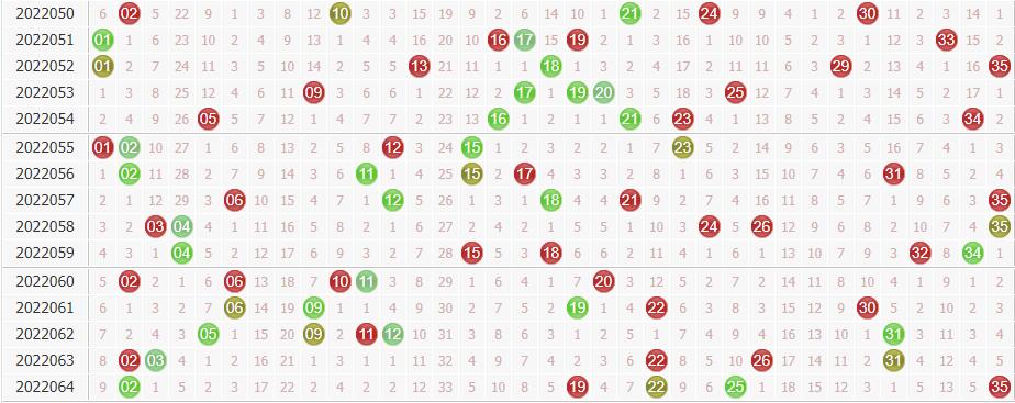 专家名扬天下大乐透第2022065期前区预测:不看好连码组合