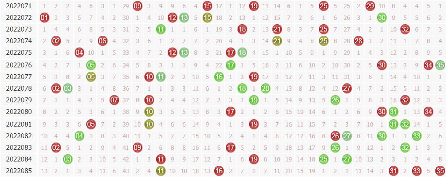 彩之家大乐透前区基本走势图