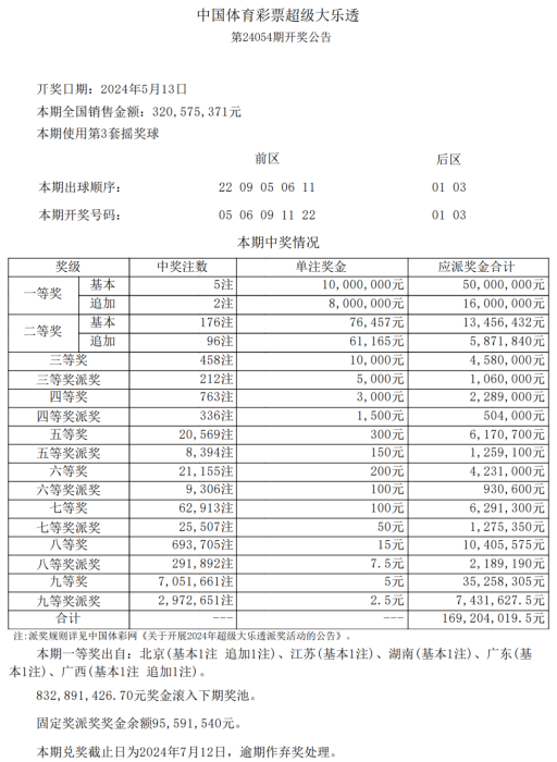 第2024054期体彩大乐透开2注1800万+3注1000万