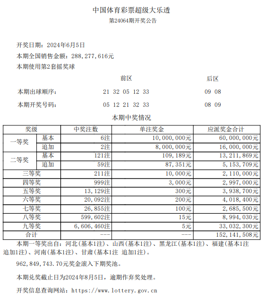 第2024064期体彩大乐透全国开出6注一等奖