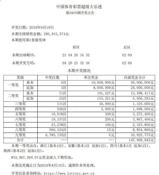 第2024070期体彩大乐透全国开出5注一等奖