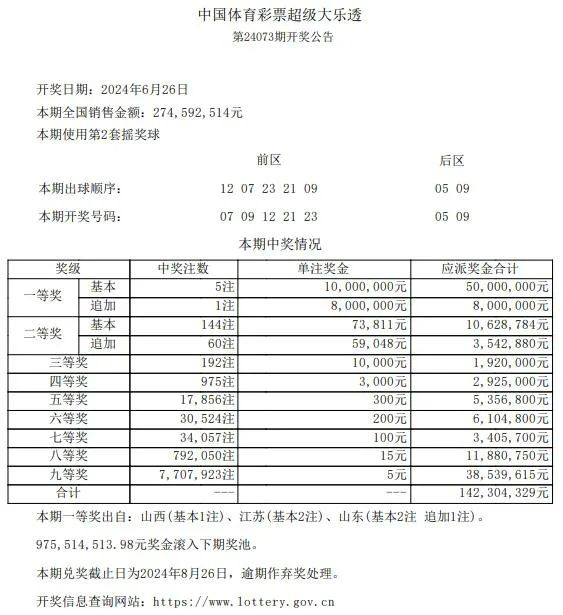 第2024073期体彩大乐透全国开出5注一等奖