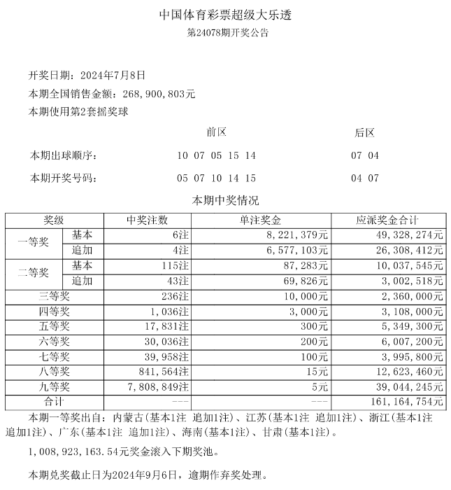 第2024078期体彩大乐透全国开出6注一等奖