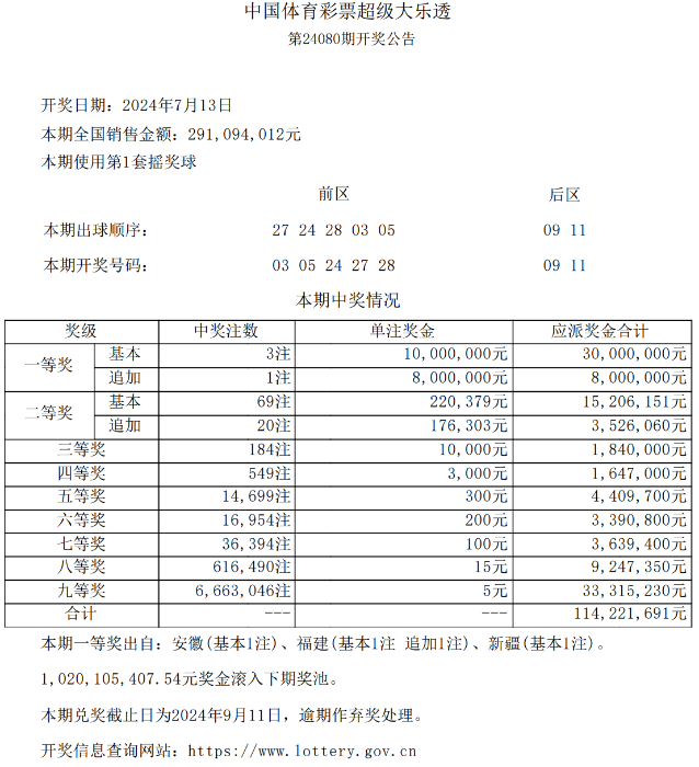 第2024080期体彩大乐透全国开3注一等奖