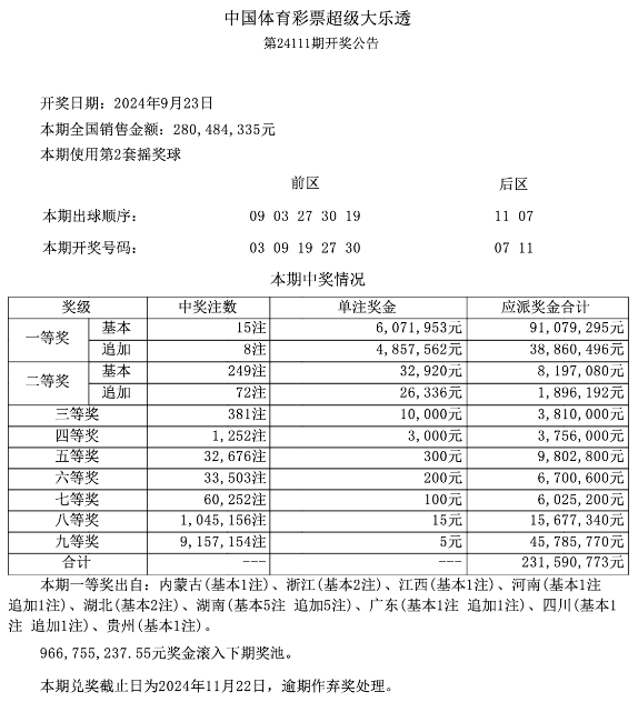 第2024111期体彩大乐透全国开出15注一等奖