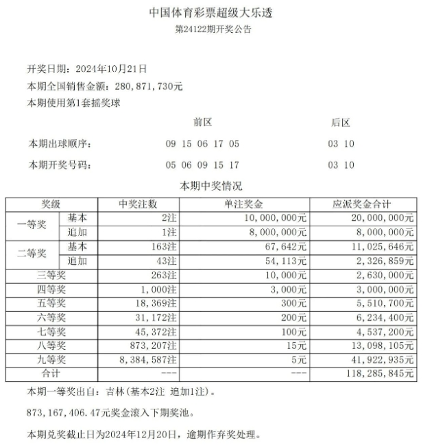 第2024122期体彩大乐透全国开出2注一等奖