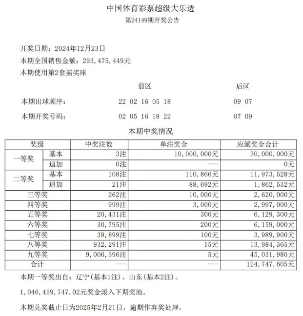 第2024149期体彩大乐透全国开出3注一等奖
