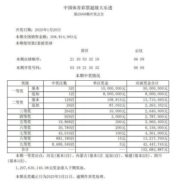 第2025009期体彩大乐透全国开出5注一等奖