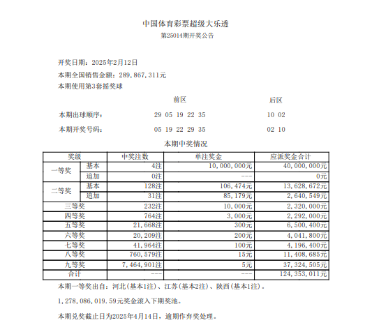 第2025014期体彩大乐透全国开出4注一等奖