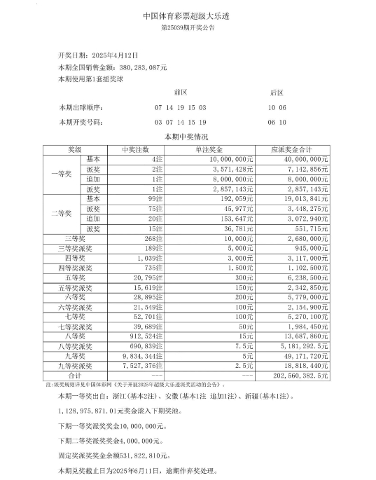 第2025039期体彩大乐透全国开出4注一等奖