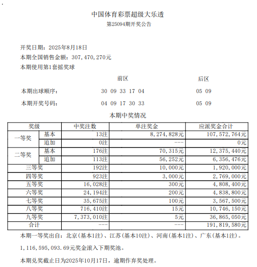 第2025094期体彩大乐透全国开出13注一等奖