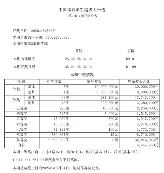 超级大乐透第25097期开奖公告