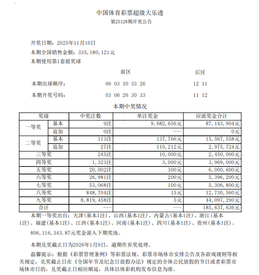 超级大乐透第25128期开奖公告