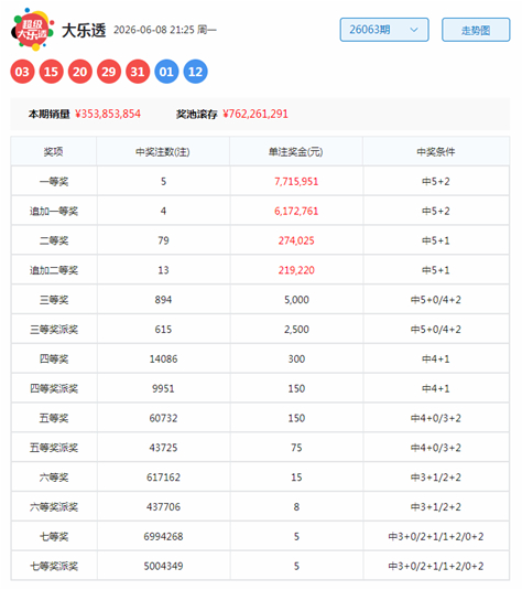 第2026064期大乐透专家洞庭湖：奇偶走势分析