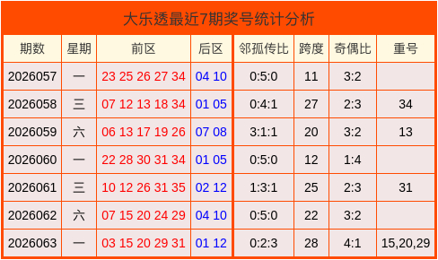 大乐透2026064期专家名扬天下：重号分析推荐