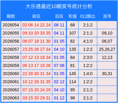 专家中奖简单大乐透第2026064期预测：012路比分析
