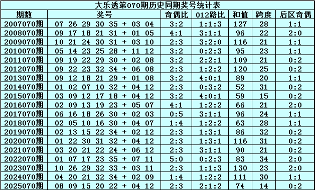 大乐透第2026070期球博士和值分析：关注90-100区间