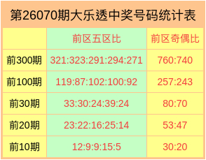 第2026070期大乐透洞庭湖预测：奇偶数据参考