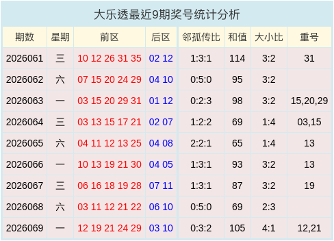 大乐透第2026070期名扬天下重号分析：不看好重号开出
