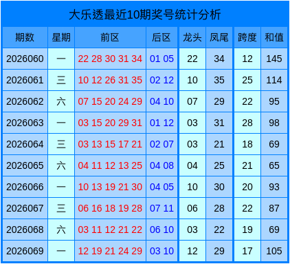 专家草庐居士大乐透第2026070期预测：龙头凤尾分析