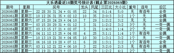 星外流烟大乐透第2026070期：三区比参考2:2:1