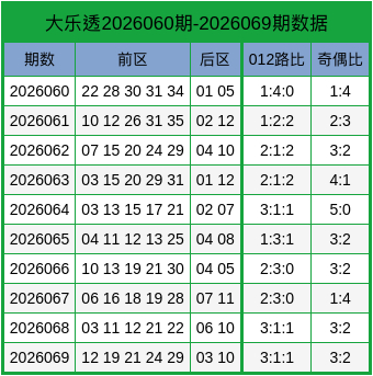 第2026070期大乐透中奖简单预测：012路比参考1:3:1