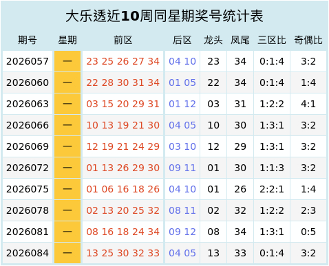 草庐居士专家大乐透第2026087期预测：龙头凤尾分析