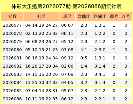 大乐透第2026087期专家星外流烟预测：三区比分析