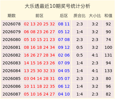 大乐透第2026088期专家洞庭湖预测：奇偶比分析