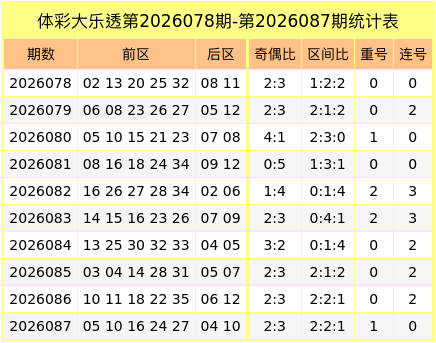 第2026088期大乐透专家名扬天下预测：重号分析