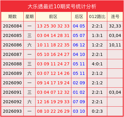 大乐透2026094期专家风飞扬预测分析:关注连号