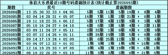 第2026094期大乐透专家洞庭湖:奇偶比推荐