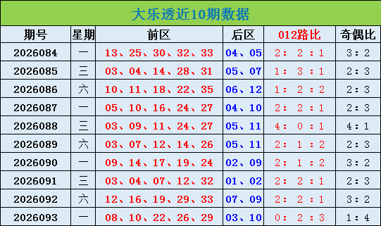 专家神采飞扬大乐透第2026094期预测:后区分析