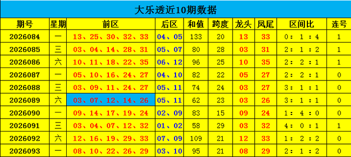 大乐透第2026094期专家草庐居士预测:龙头凤尾分析
