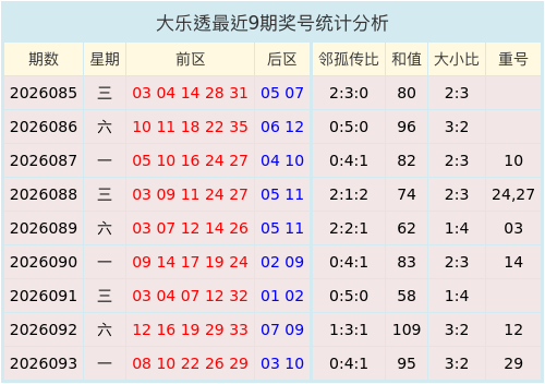 第2026094期大乐透专家名扬天下:重号分析