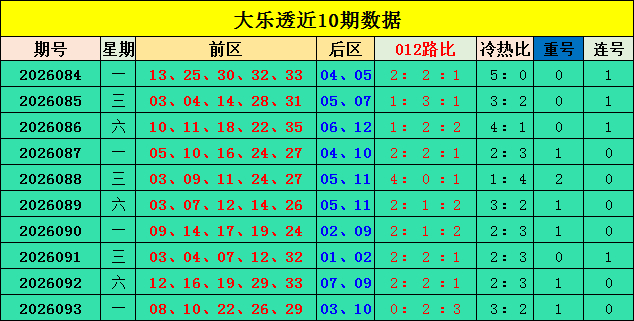 专家中奖简单大乐透第2026094期预测:012路比分析